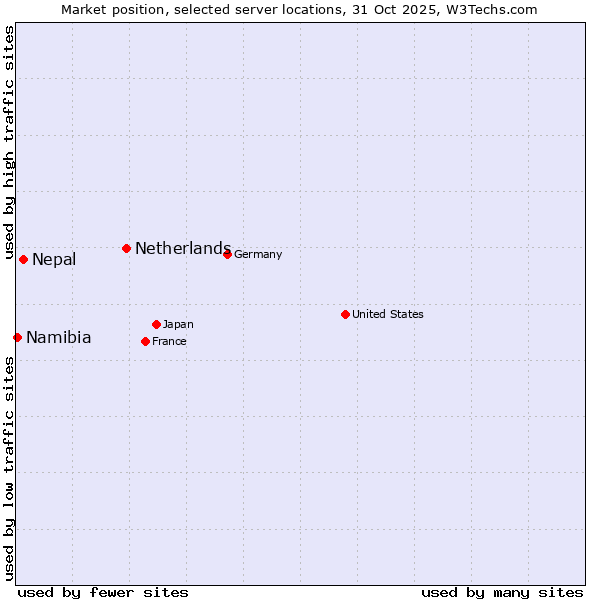 Market position of Netherlands and territories vs. Nepal vs. Namibia