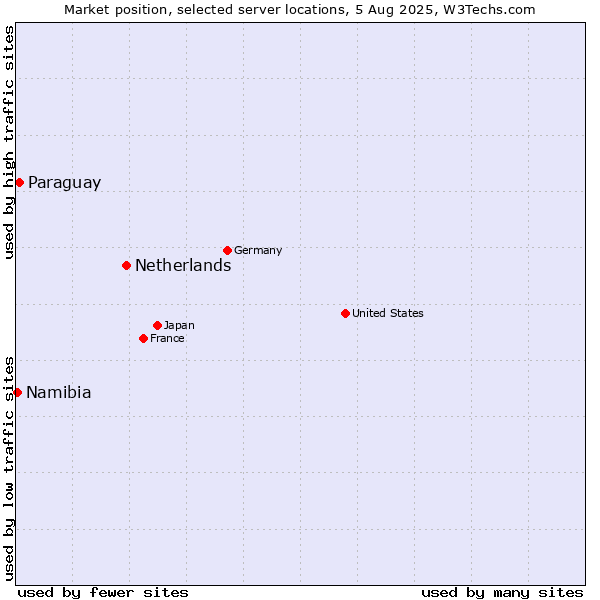 Market position of Netherlands and territories vs. Paraguay vs. Namibia