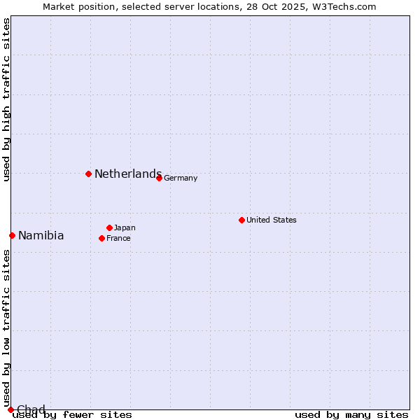 Market position of Netherlands and territories vs. Namibia vs. Chad