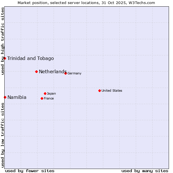 Market position of Netherlands and territories vs. Namibia vs. Trinidad and Tobago
