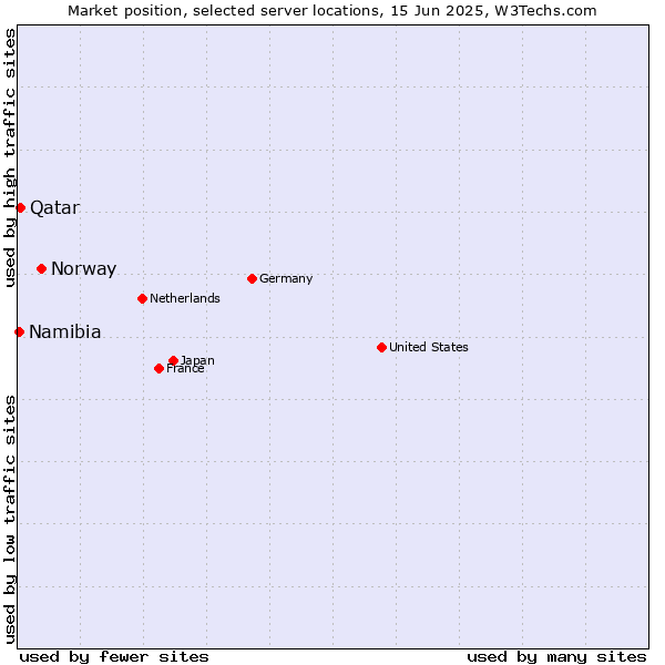 Market position of Norway vs. Qatar vs. Namibia