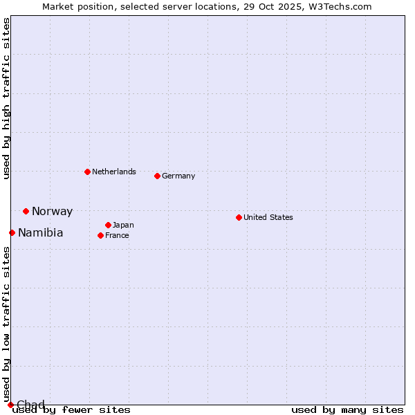 Market position of Norway vs. Namibia vs. Chad