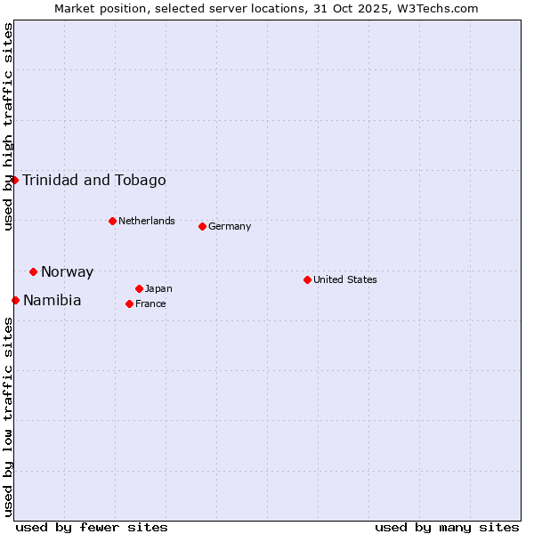 Market position of Norway vs. Namibia vs. Trinidad and Tobago