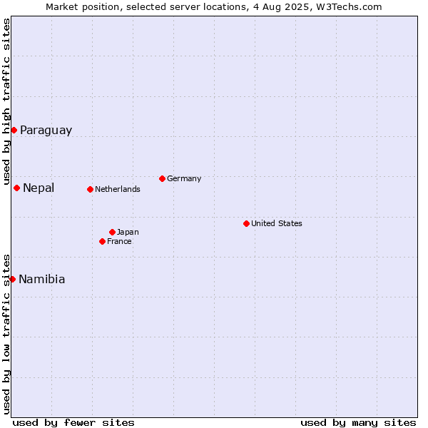Market position of Nepal vs. Paraguay vs. Namibia