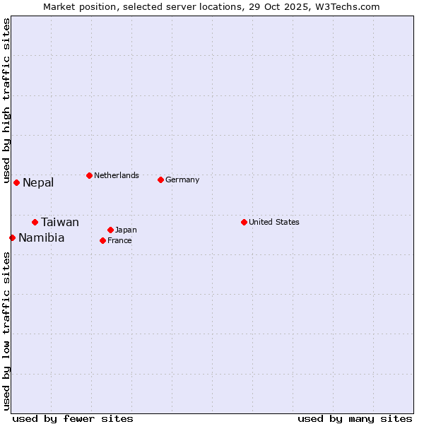 Market position of Taiwan vs. Nepal vs. Namibia