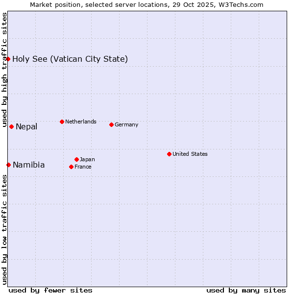 Market position of Nepal vs. Namibia vs. Holy See (Vatican City State)
