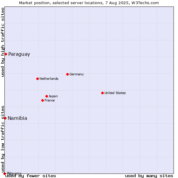 Market position of Paraguay vs. Namibia vs. Nauru