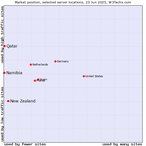 Market position of New Zealand vs. Qatar vs. Namibia