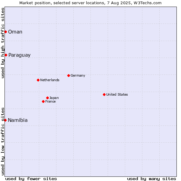 Market position of Paraguay vs. Oman vs. Namibia