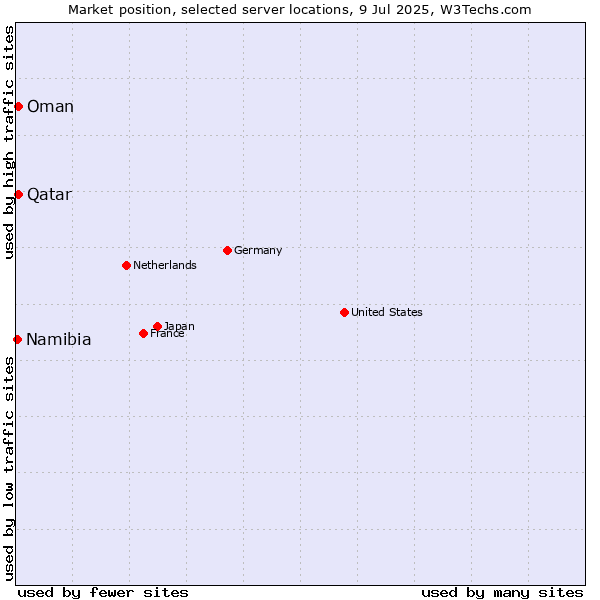 Market position of Qatar vs. Oman vs. Namibia