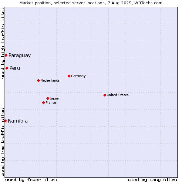 Market position of Peru vs. Paraguay vs. Namibia