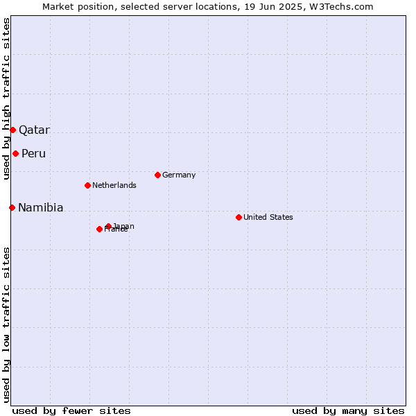 Market position of Peru vs. Qatar vs. Namibia