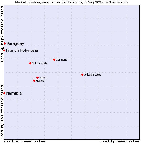 Market position of Paraguay vs. Namibia vs. French Polynesia