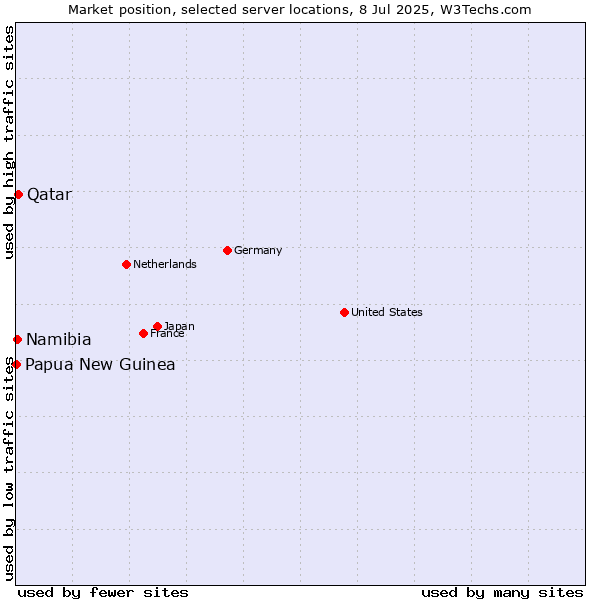Market position of Qatar vs. Namibia vs. Papua New Guinea