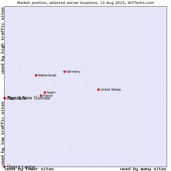 Market position of Namibia vs. Papua New Guinea vs. Sierra Leone