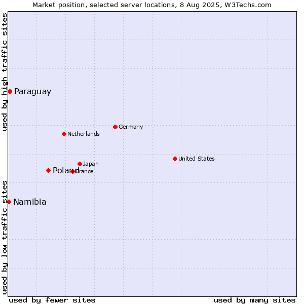 Market position of Poland vs. Paraguay vs. Namibia