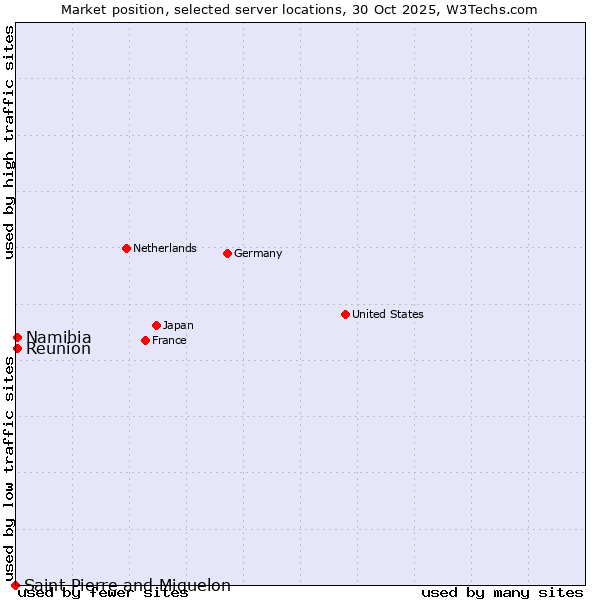 Market position of Reunion vs. Namibia vs. Saint Pierre and Miquelon