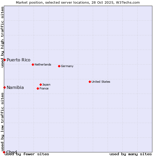 Market position of Namibia vs. Puerto Rico vs. Chad