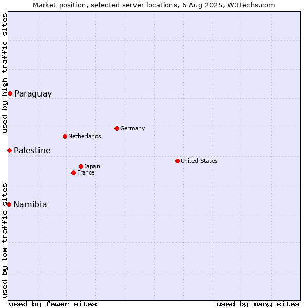 Market position of Paraguay vs. Palestine vs. Namibia