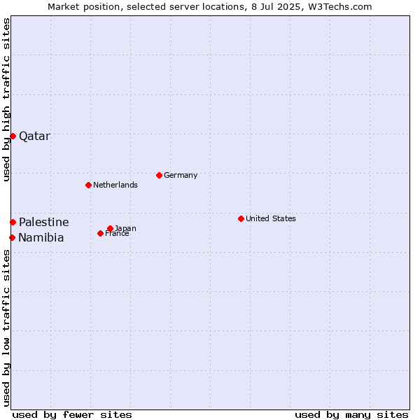 Market position of Qatar vs. Palestine vs. Namibia