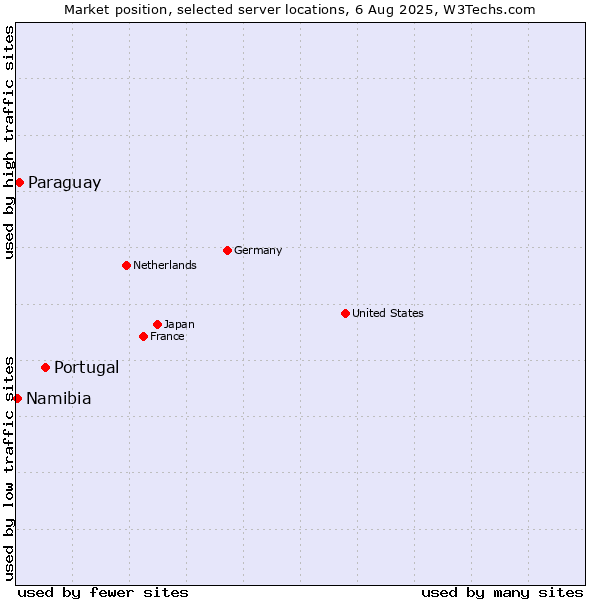 Market position of Portugal vs. Paraguay vs. Namibia