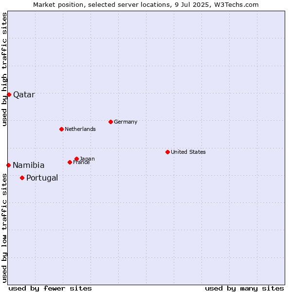 Market position of Portugal vs. Qatar vs. Namibia
