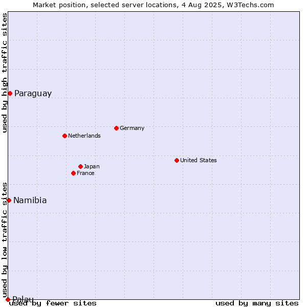 Market position of Paraguay vs. Namibia vs. Palau