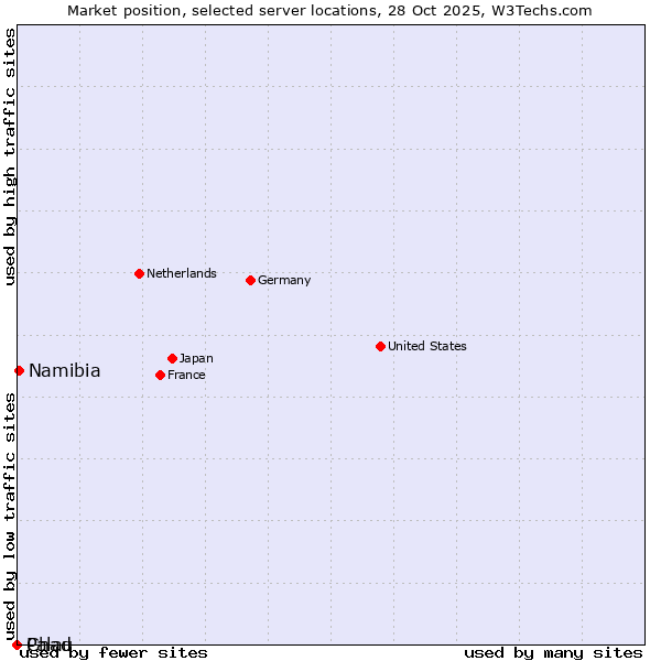 Market position of Namibia vs. Palau vs. Chad