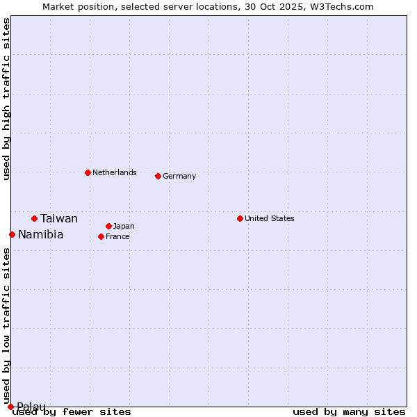 Market position of Taiwan vs. Namibia vs. Palau