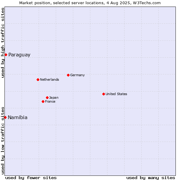 Market position of Paraguay vs. Namibia
