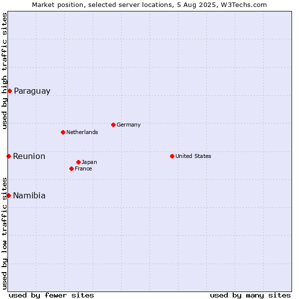 Market position of Paraguay vs. Reunion vs. Namibia