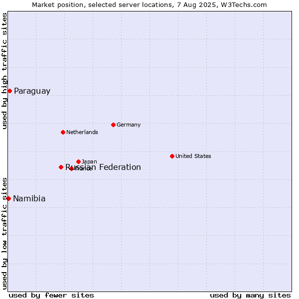 Market position of Russian Federation vs. Paraguay vs. Namibia