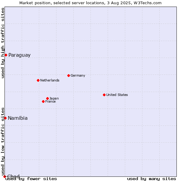 Market position of Paraguay vs. Namibia vs. Chad