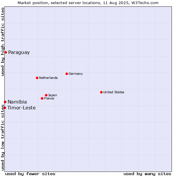 Market position of Paraguay vs. Namibia vs. Timor-Leste