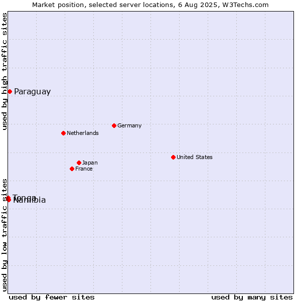 Market position of Paraguay vs. Namibia vs. Tonga