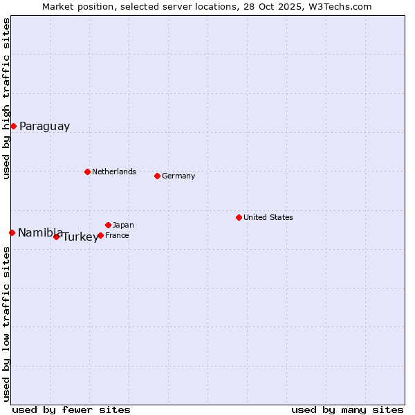 Market position of Turkey vs. Paraguay vs. Namibia