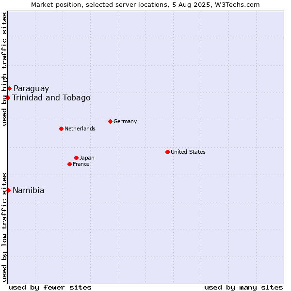 Market position of Paraguay vs. Namibia vs. Trinidad and Tobago