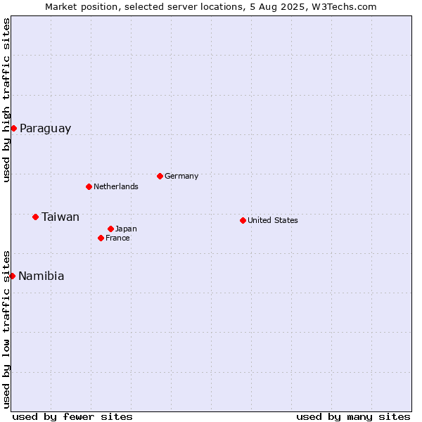 Market position of Taiwan vs. Paraguay vs. Namibia