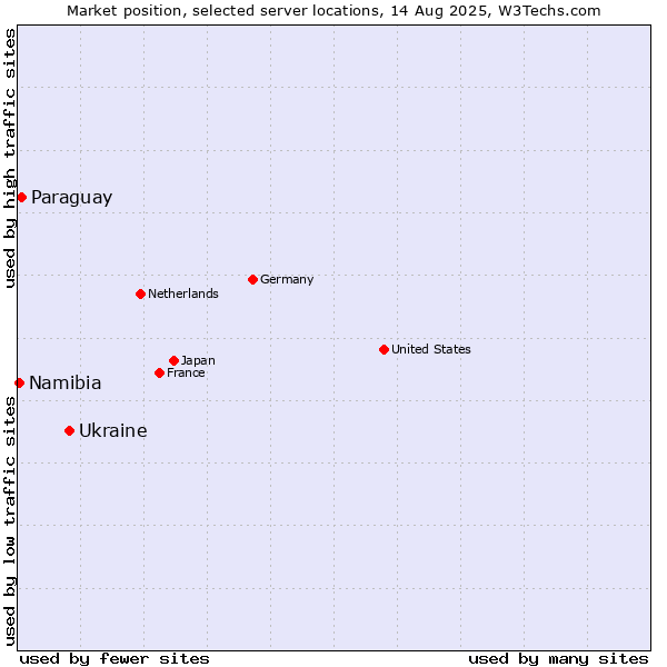 Market position of Ukraine vs. Paraguay vs. Namibia