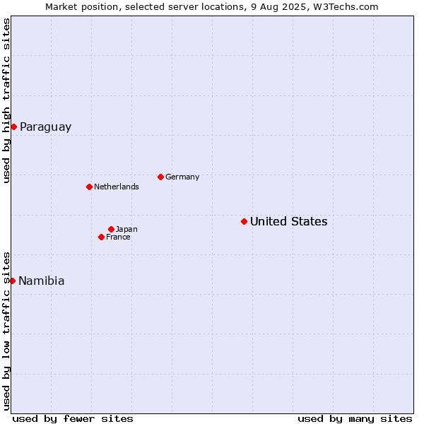 Market position of United States vs. Paraguay vs. Namibia