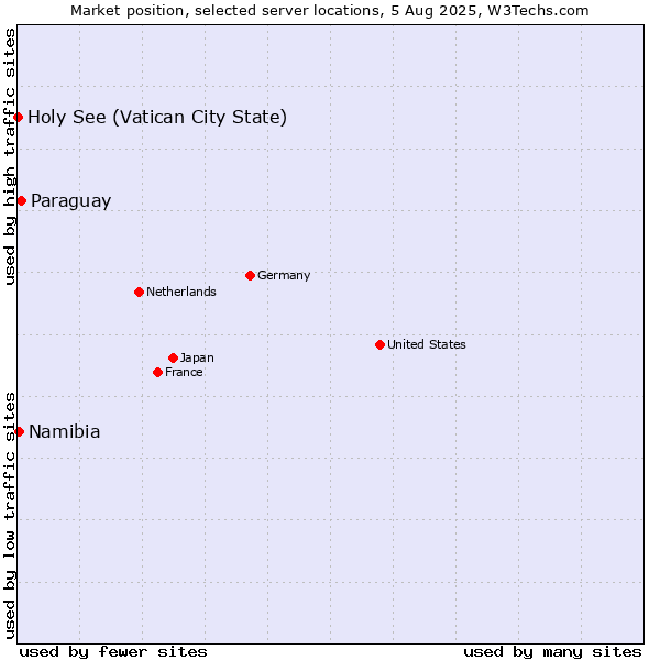 Market position of Paraguay vs. Namibia vs. Holy See (Vatican City State)