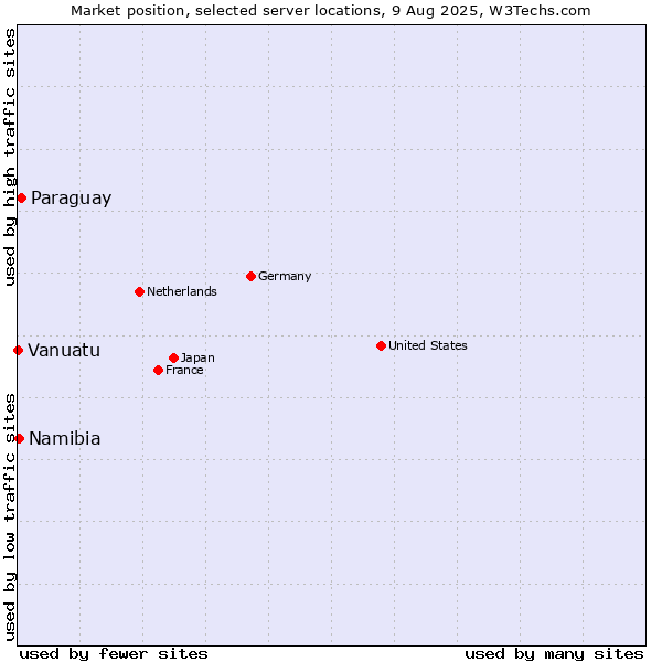 Market position of Paraguay vs. Namibia vs. Vanuatu