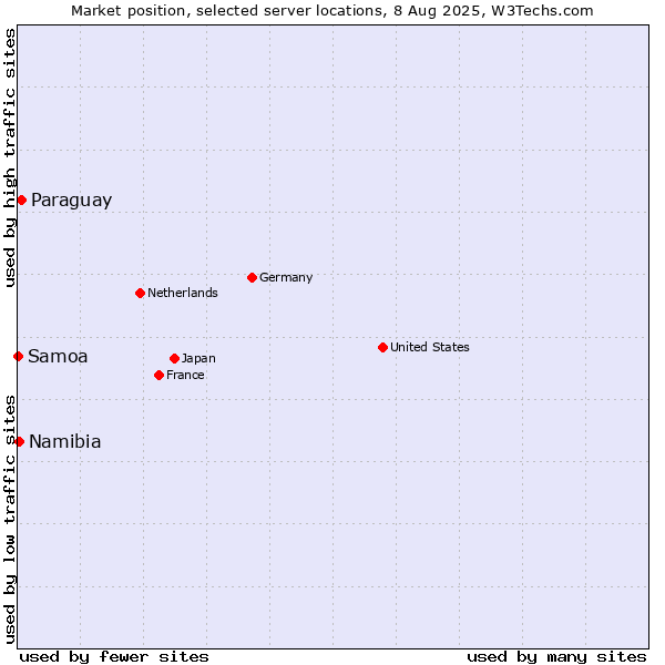 Market position of Paraguay vs. Namibia vs. Samoa