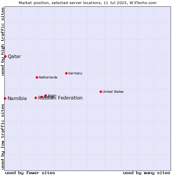 Market position of Russian Federation vs. Qatar vs. Namibia