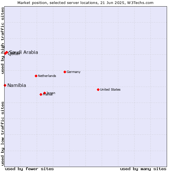 Market position of Saudi Arabia vs. Qatar vs. Namibia