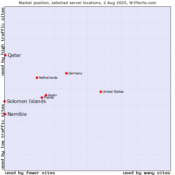 Market position of Qatar vs. Namibia vs. Solomon Islands
