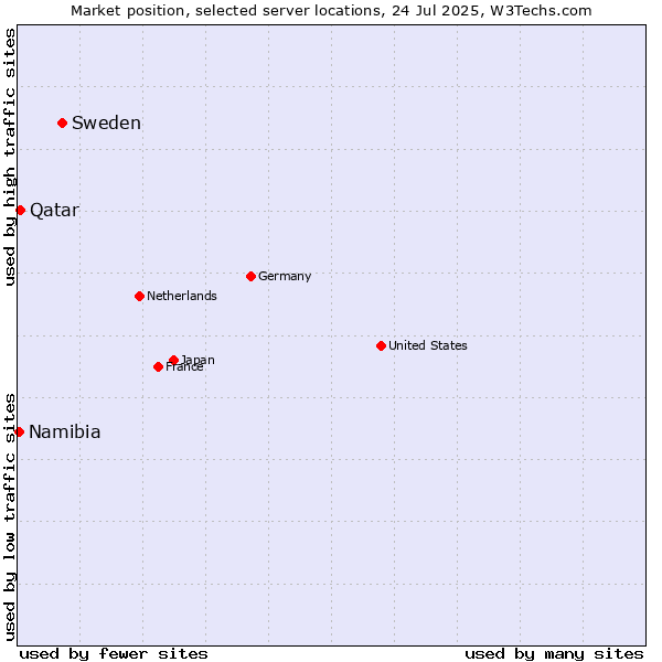 Market position of Sweden vs. Qatar vs. Namibia