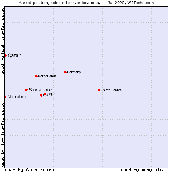 Market position of Singapore vs. Qatar vs. Namibia