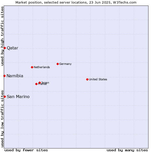 Market position of Qatar vs. San Marino vs. Namibia