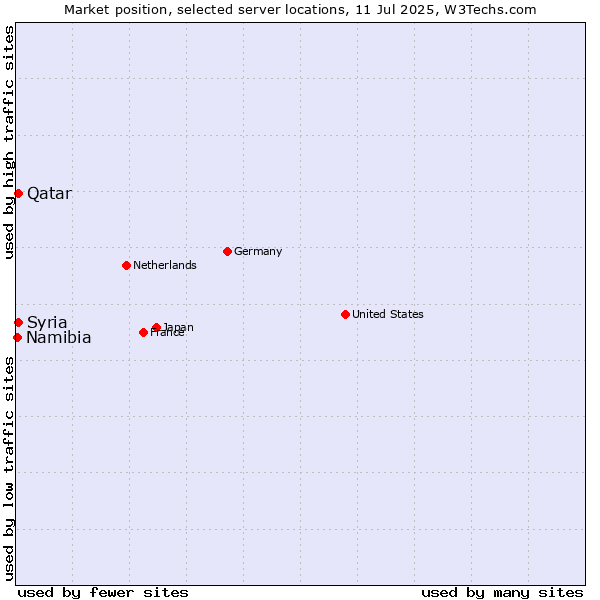 Market position of Qatar vs. Syria vs. Namibia